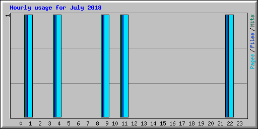 Hourly usage for July 2018