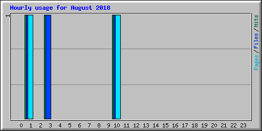 Hourly usage for August 2018
