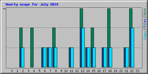 Hourly usage for July 2019