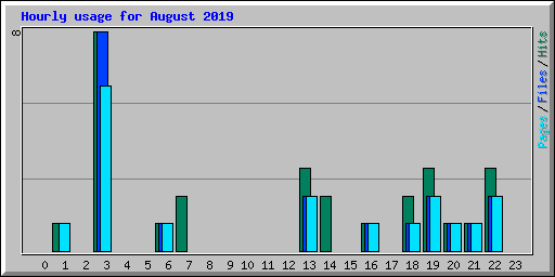 Hourly usage for August 2019