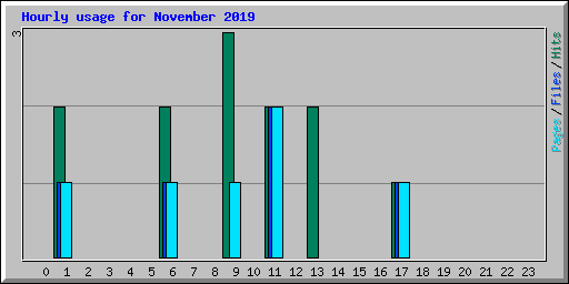 Hourly usage for November 2019