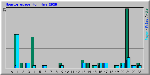 Hourly usage for May 2020