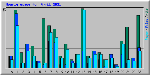 Hourly usage for April 2021
