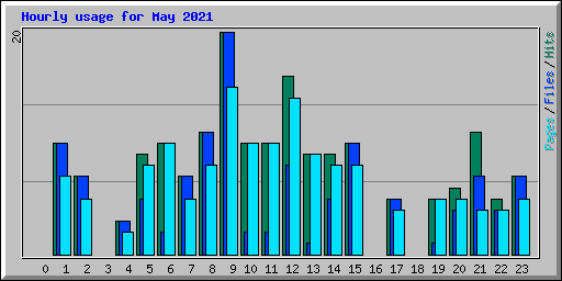 Hourly usage for May 2021