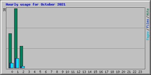 Hourly usage for October 2021