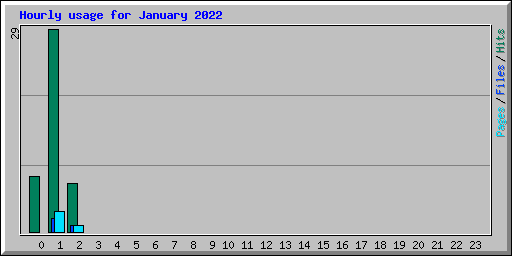 Hourly usage for January 2022