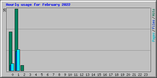 Hourly usage for February 2022