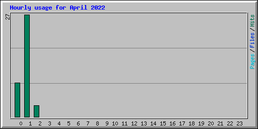 Hourly usage for April 2022