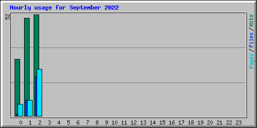 Hourly usage for September 2022