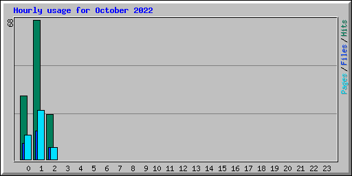Hourly usage for October 2022
