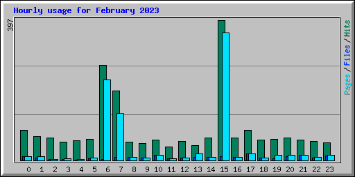 Hourly usage for February 2023