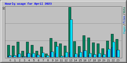 Hourly usage for April 2023