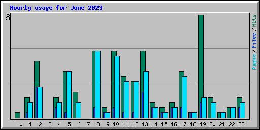 Hourly usage for June 2023
