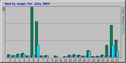 Hourly usage for July 2024