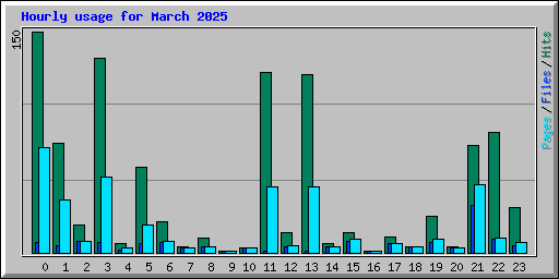 Hourly usage for March 2025