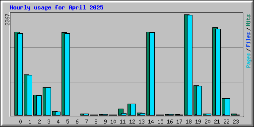 Hourly usage for April 2025