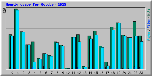 Hourly usage for October 2025