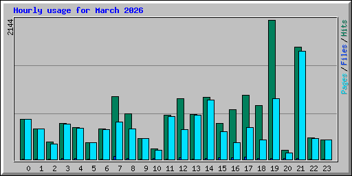 Hourly usage for March 2026