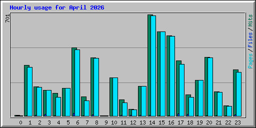 Hourly usage for April 2026