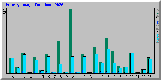 Hourly usage for June 2026