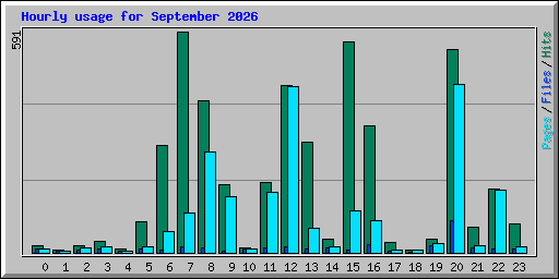 Hourly usage for September 2026