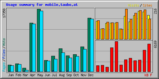 Usage summary for mobile.taubo.at