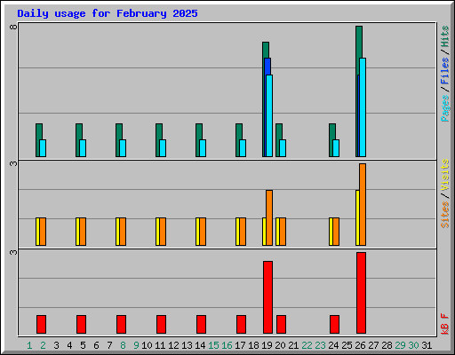 Daily usage for February 2025