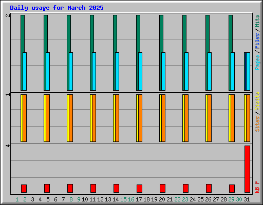 Daily usage for March 2025
