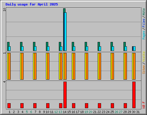 Daily usage for April 2025