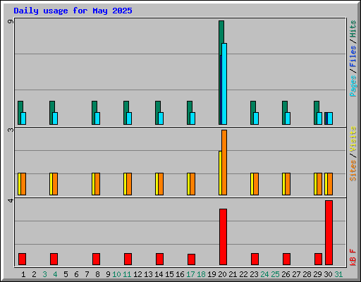 Daily usage for May 2025