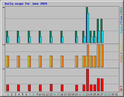 Daily usage for June 2025