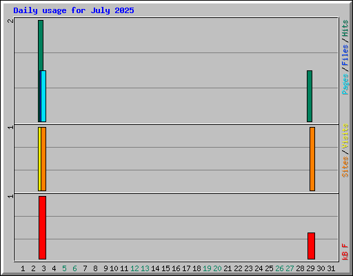 Daily usage for July 2025