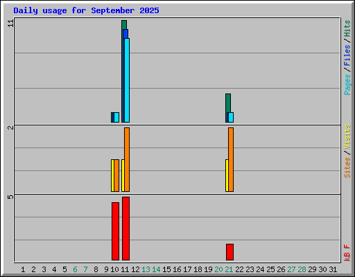 Daily usage for September 2025