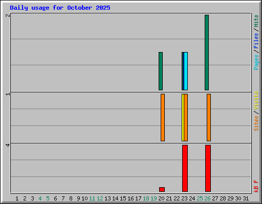 Daily usage for October 2025
