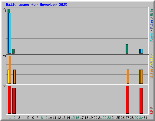 Daily usage for November 2025