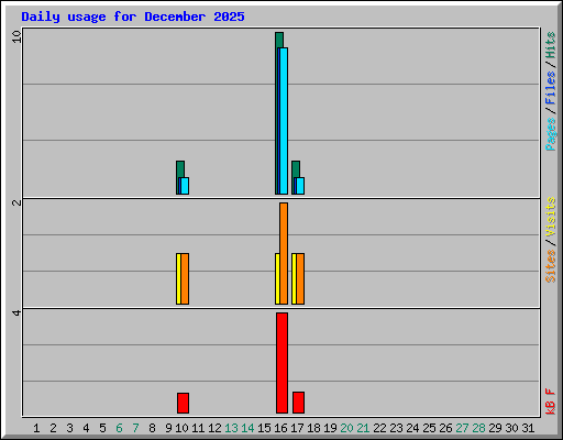 Daily usage for December 2025