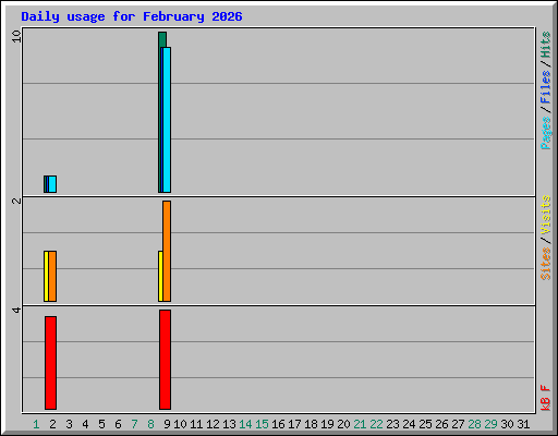 Daily usage for February 2026