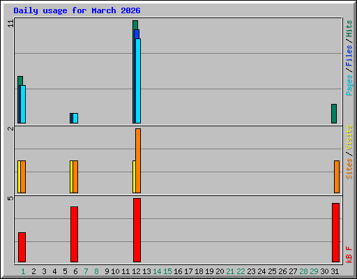 Daily usage for March 2026