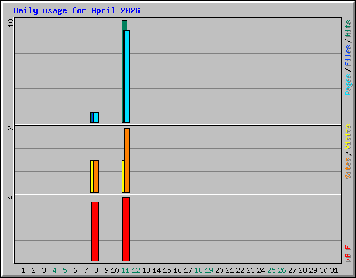 Daily usage for April 2026