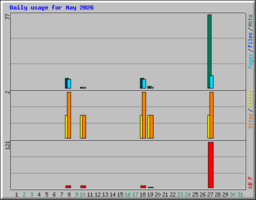 Daily usage for May 2026