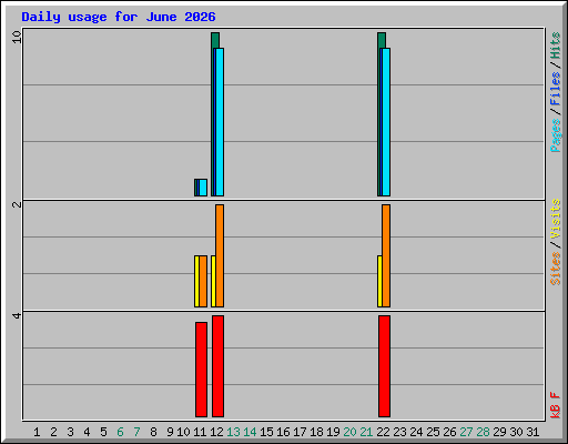 Daily usage for June 2026