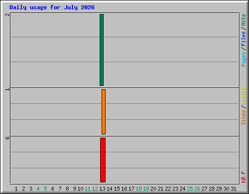 Daily usage for July 2026