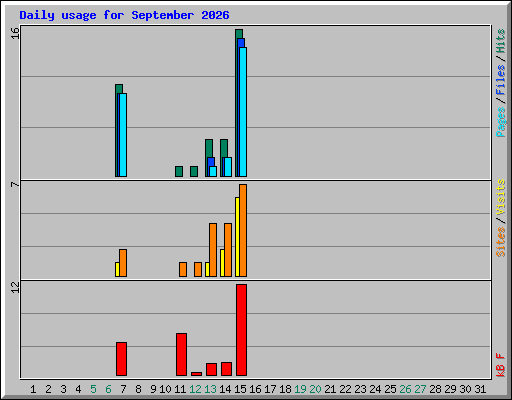 Daily usage for September 2026