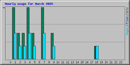 Hourly usage for March 2025
