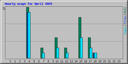 Hourly usage for April 2025