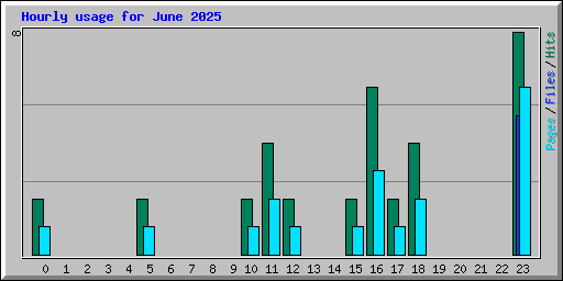 Hourly usage for June 2025