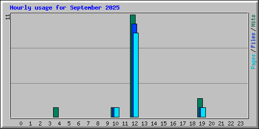 Hourly usage for September 2025