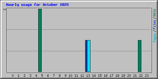 Hourly usage for October 2025