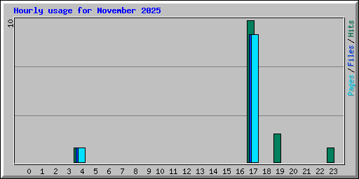 Hourly usage for November 2025