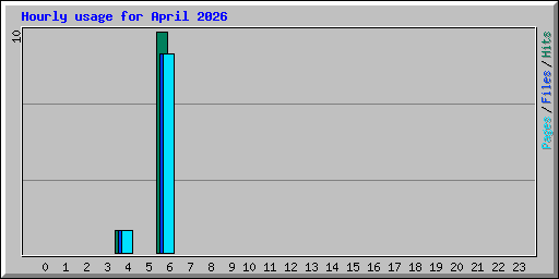 Hourly usage for April 2026